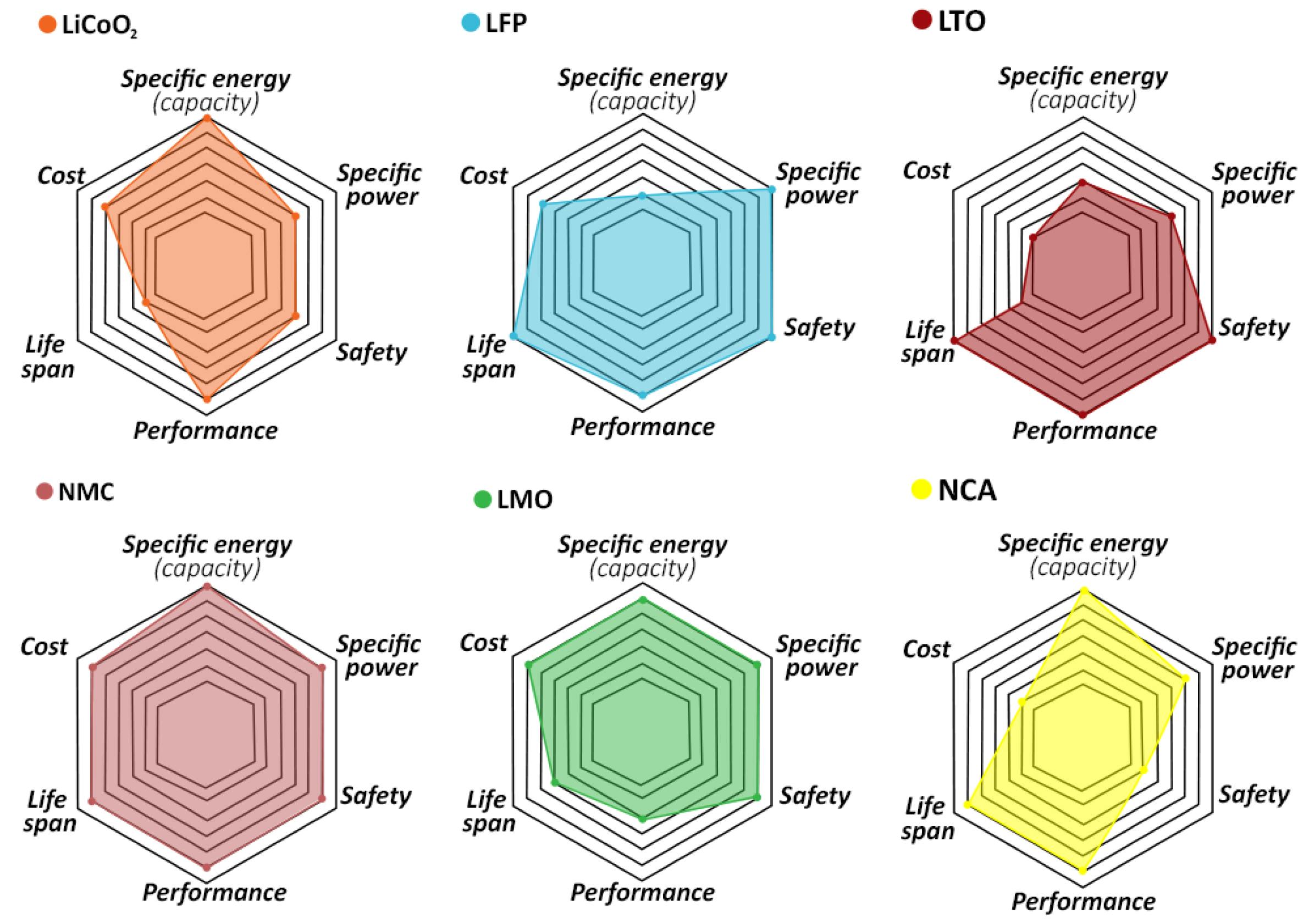 Performance comparison between lithium-ion battery chemistries.