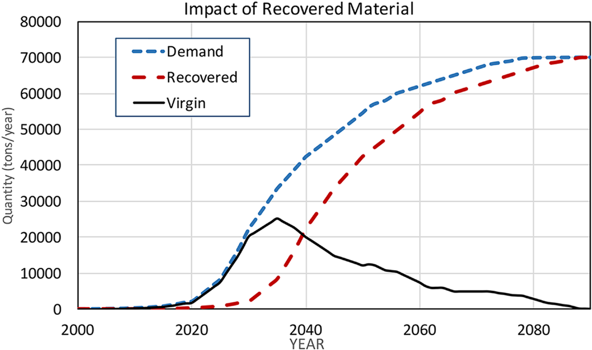 An optimistic scenario if recycling capacity for electric-vehicle batteries expands.